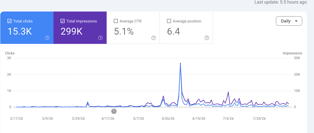 Google Search Console performance report for Site A showing 15.3K total clicks, 299K total impressions, 5.1% average CTR, and 6.4 average position over 16 months, with an impressions curve rising from near zero in February to a sustained elevated baseline through August