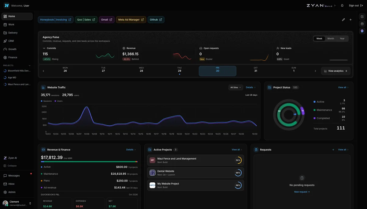 The Zyan admin dashboard at hdg.zyan.ai: agency pulse, website traffic, project status, revenue and finance, active projects, and requests
